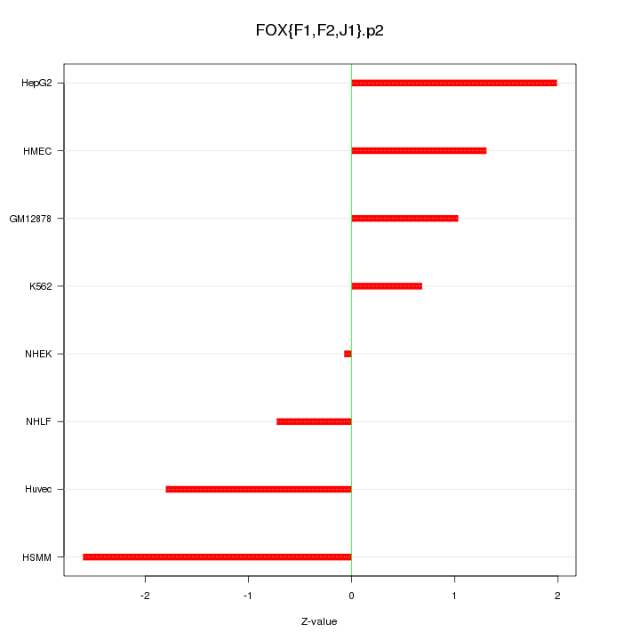 Sorted Z-values for motif FOX{F1,F2,J1}.p2